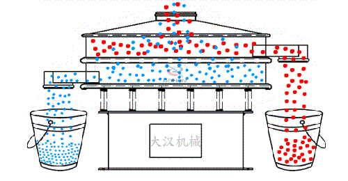 玉米振動(dòng)篩的工作原理：物料從進(jìn)料口進(jìn)入篩箱內(nèi)，通過振動(dòng)電機(jī)的不斷振動(dòng)與篩孔大小的控制從而實(shí)現(xiàn)物料的篩分目的