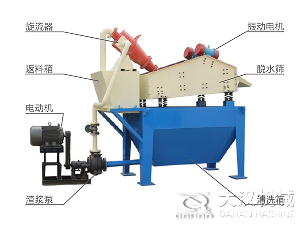 脫水振動篩由旋流器，返料箱，電動機，渣漿泵，振動電機，脫水篩，清洗箱等組成