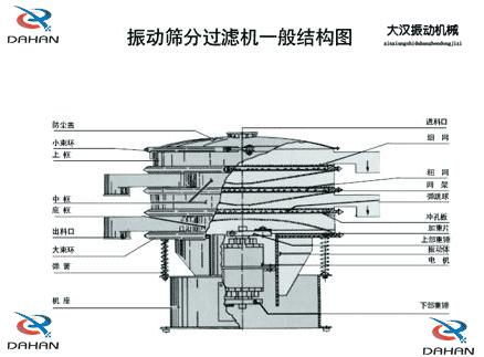 DH-800振動(dòng)篩產(chǎn)品結(jié)構(gòu)：防塵蓋，小束環(huán)，上框，中框，底框，大束環(huán) ，機(jī)座，進(jìn)料口，沖孔板等。