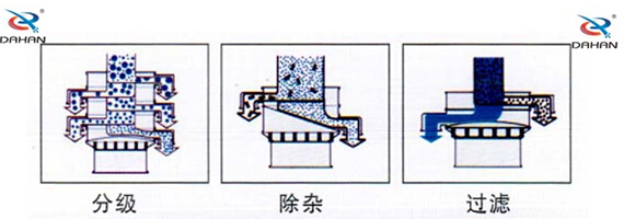 食品振動(dòng)篩工作原理：物料進(jìn)入篩體內(nèi)依靠振動(dòng)電機(jī)的振動(dòng)，促使篩網(wǎng)的篩分，并且實(shí)現(xiàn)物料在篩網(wǎng)上的分級(jí)作用。