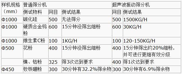 超聲波振動篩與普通篩分機對比分析：測試物料：碳化硅普通篩分機無法篩分，超聲波振動篩能夠?qū)崿F(xiàn)：1500kg/h的速度篩分，硬質(zhì)合金鎢粉600目普通振動篩15粉狀沒篩出細分，超聲波振動篩30kg/h維生素C粉100目普通振動篩篩分結(jié)果：1kg/h超聲波振動篩篩分結(jié)果：120-150kg/h