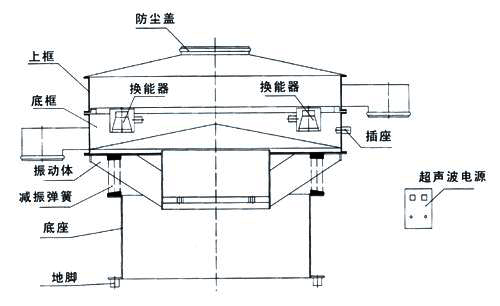 超聲波振動篩內(nèi)部結(jié)構(gòu)圖：防塵蓋，上框，底框，換能器，振動體，減振彈簧，底座，地腳，超聲波電源。