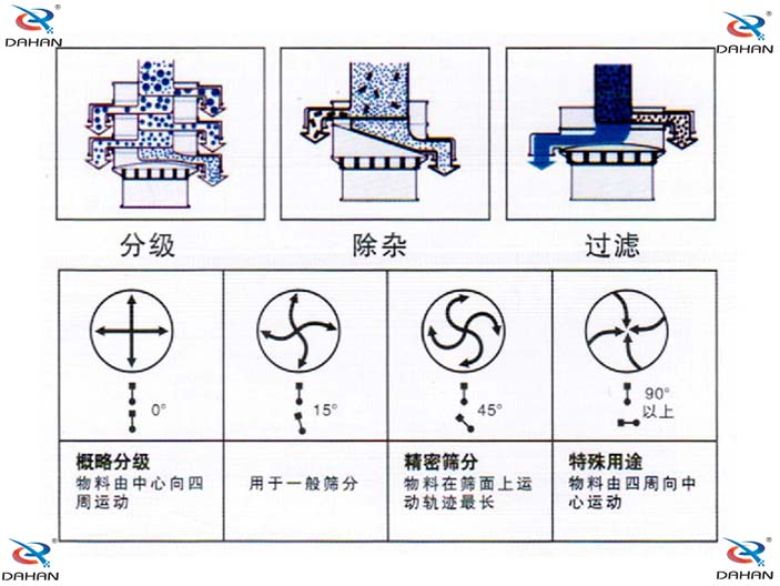 單層振動(dòng)篩結(jié)構(gòu)原理圖：概略分級(jí)：物料由中心向四周運(yùn)動(dòng)，用于一般篩分。精密篩分：物料在篩面上運(yùn)動(dòng)軌跡較長，特殊用途：物料由四周向中心運(yùn)動(dòng)。