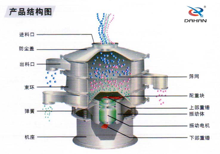 600型聚丙烯振動(dòng)篩產(chǎn)品結(jié)構(gòu)：進(jìn)料口，防塵蓋，出料口，束環(huán)，彈簧，篩網(wǎng)，配重塊上部重塊。