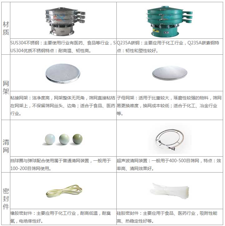 氣體保護(hù)超聲波振動篩的優(yōu)勢：材質(zhì)優(yōu)勢：304不銹鋼：主要使用行業(yè)有：醫(yī)藥，食品等行業(yè)，US304優(yōu)質(zhì)不銹鋼特點(diǎn)：耐高溫，韌性高。子母網(wǎng)架結(jié)構(gòu)：適用于比重較大，磨琢性較強(qiáng)的物料，篩網(wǎng)已更換，換網(wǎng)成本低：適合于化工，冶金行業(yè)等。超聲波清網(wǎng)裝置：一般于400-500目篩網(wǎng)，特點(diǎn)：效率高，清網(wǎng)效果好。硅膠密封件：主要應(yīng)用于食品，醫(yī)藥行業(yè)，吸附性能高，熱穩(wěn)定性好等。