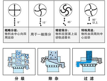 氣體保護(hù)振動(dòng)篩篩分功能：分為：分級(jí)，除雜，過濾。概率分級(jí)：物料由中心向四周運(yùn)動(dòng)，用于一般篩分，精密篩分：物料在篩面上運(yùn)動(dòng)軌跡最長，特殊用途：物料由四周向中心運(yùn)動(dòng)。