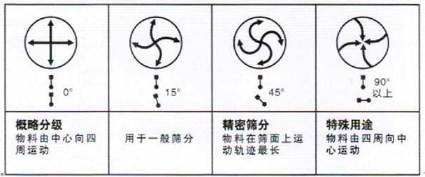 移動式旋振篩調(diào)整電機(jī)角度說明：概略分級：物料由中心向四周運(yùn)動，用于一般篩分，精密篩分：物料在篩面上運(yùn)動軌跡較長，特殊用途：物料有四周向中心運(yùn)動。
