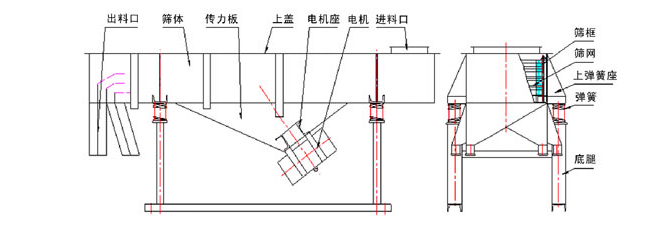 1035直線振動篩結(jié)構(gòu)：出料口，篩體，傳力板，上蓋，電機座，電機，進料口，篩框，篩網(wǎng)，上彈簧座，底腿。