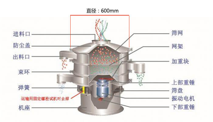 直徑600型振動篩結(jié)構(gòu)圖：防塵蓋，大束環(huán)，中框，網(wǎng)架，粗出料口，中框，擋球環(huán)，細(xì)出料口等。