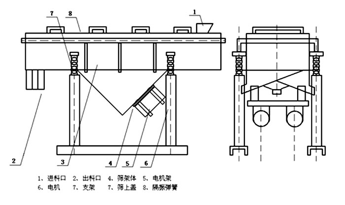 多層直線振動篩內(nèi)部結(jié)構(gòu)主要有網(wǎng)架，篩網(wǎng)，電機，振動彈簧等