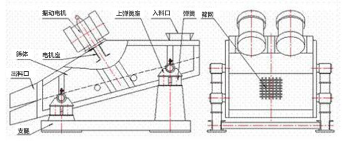 礦用振動篩結(jié)構(gòu)：彈簧，上彈簧，振動電機(jī)，電機(jī)座，篩網(wǎng)，出料口，直推等。