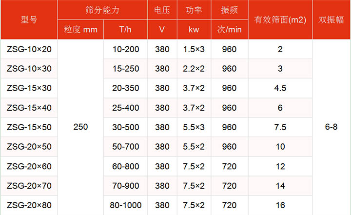 洗煤振動篩技術(shù)參數(shù)主要展示：有效篩面2-16㎡，功率：1.5-7.5kw篩分能力t/h10-1000.