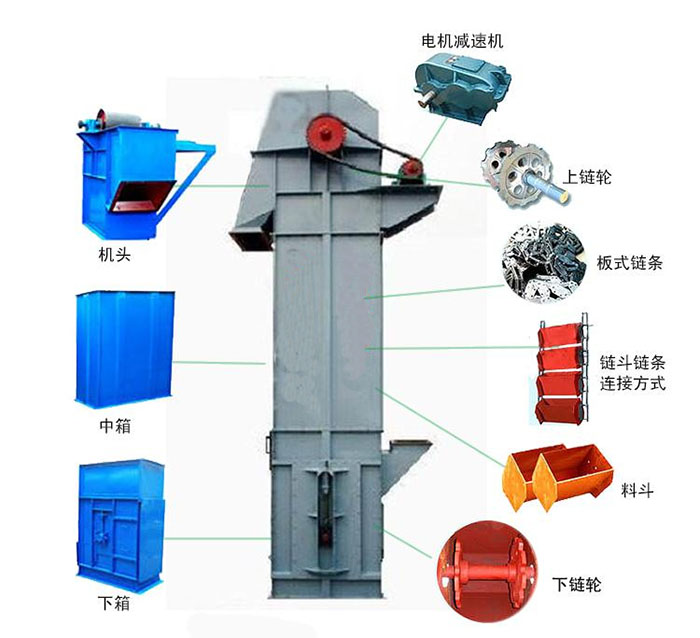 Ne斗式提升機(jī)主要結(jié)構(gòu)有：電機(jī)減速機(jī)，上鏈輪，板式鏈條，料斗，下鏈輪等。