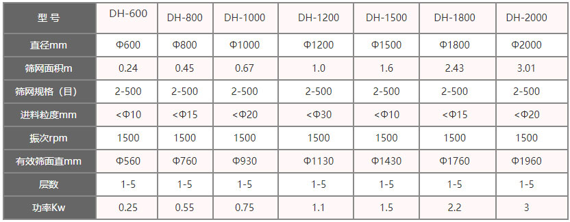 功率kw：0.25-3，層數(shù)：1-5層，有效篩面直徑mm：560-1960