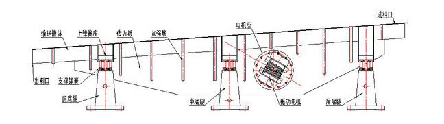 振動(dòng)輸送機(jī)主要由槽體、槽架、底架、主振簧、導(dǎo)向板、隔振簧、驅(qū)動(dòng)裝置及進(jìn)出料口等組成。