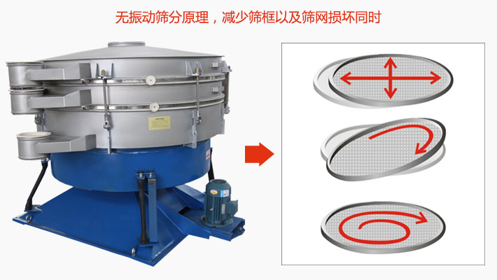 搖擺篩分機(jī)為無振動(dòng)篩分原理，減少篩框以及篩網(wǎng)損壞。