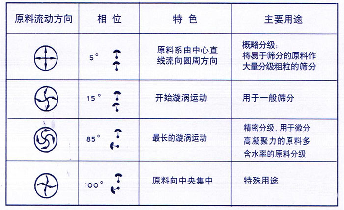 移動式旋振篩概略分級：物料由中心向四周運(yùn)動，用于一般篩分，精密篩分：物料在篩面上運(yùn)動軌跡較長，特殊用途：物料有四周向中心運(yùn)動。