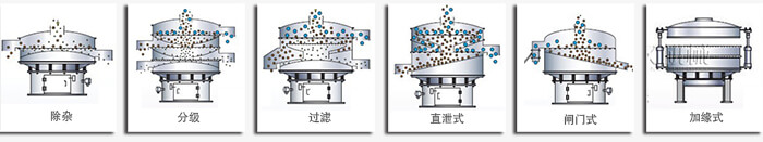 醫(yī)藥振動篩篩分功能有：除雜，分級，過濾，直泄式，閘門式，加緣式等多種可定制結(jié)構(gòu)。