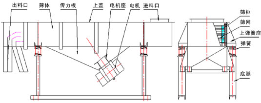 1030直線振動篩結構：出料口，篩體，傳力板，上蓋，電機座，電機，進料口，篩框，篩網(wǎng)，上彈簧座，彈簧等。
