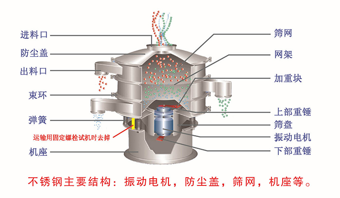 網(wǎng)架，篩網(wǎng)，機(jī)座，出料口，防塵蓋，篩盤等。