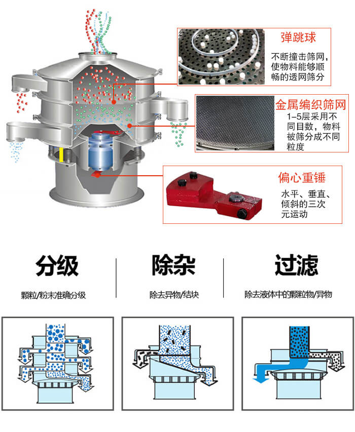 食品振動(dòng)篩利用振動(dòng)電機(jī)作為振動(dòng)源進(jìn)行振動(dòng)，并且實(shí)現(xiàn)物料的篩分目的。