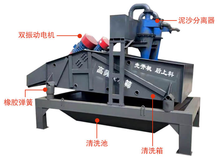 礦用脫水篩主要結(jié)構(gòu)：雙振動電機，橡膠彈簧，泥沙分離器清洗池，清洗箱。