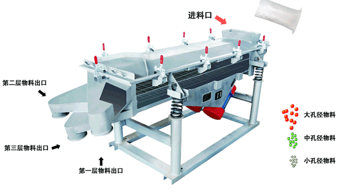 將物料從進料口進入，篩箱內(nèi)利用振動電機的振動，使物料在篩網(wǎng)上做拋物線式的運動。從而完成物料的篩分。