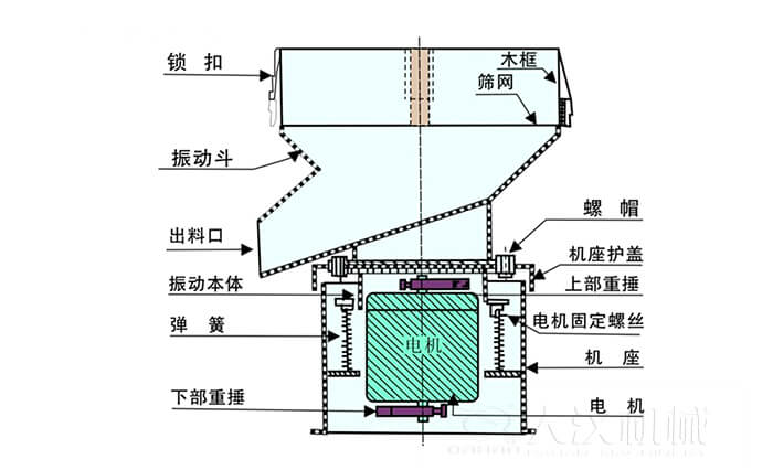 450過濾篩機(jī)結(jié)構(gòu)組成：吊鉤，框架，料斗，排料口，螺帽，蓋子，振體，彈簧，下部重錘，軟管，螺栓。