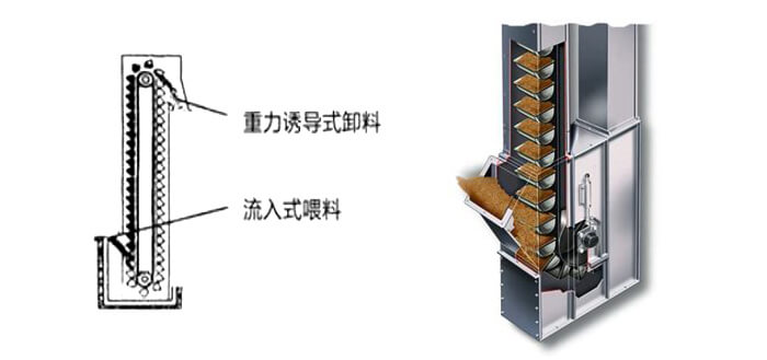 ne斗式提升機(jī)運(yùn)作方式和投料方法。