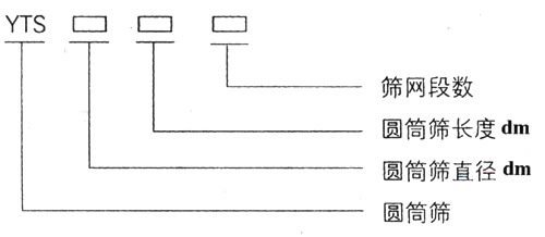 滾筒篩型號：篩網(wǎng)段數(shù)，圓筒篩長度，直徑。